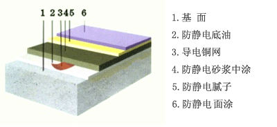 环氧防静电地坪 环氧防静电地坪