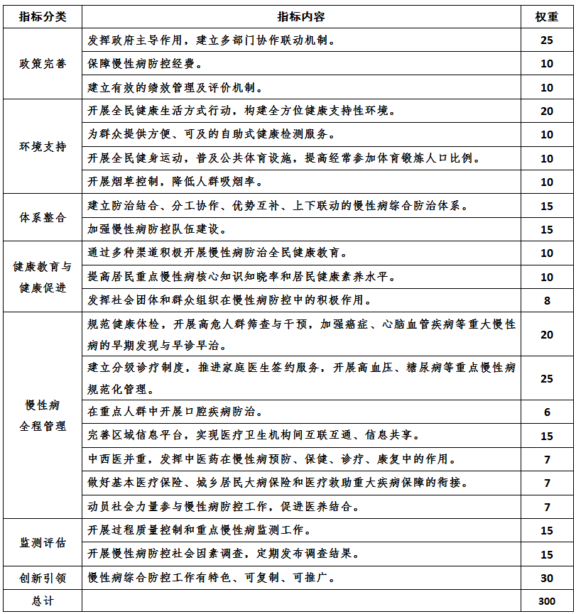 国家慢性病综合防控示範区建设管理办法 国家慢性病综合防控示範区建设管理办法