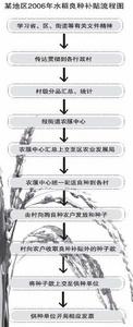 良种补贴 良种补贴