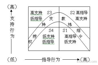 情境领导模式 情境领导模式