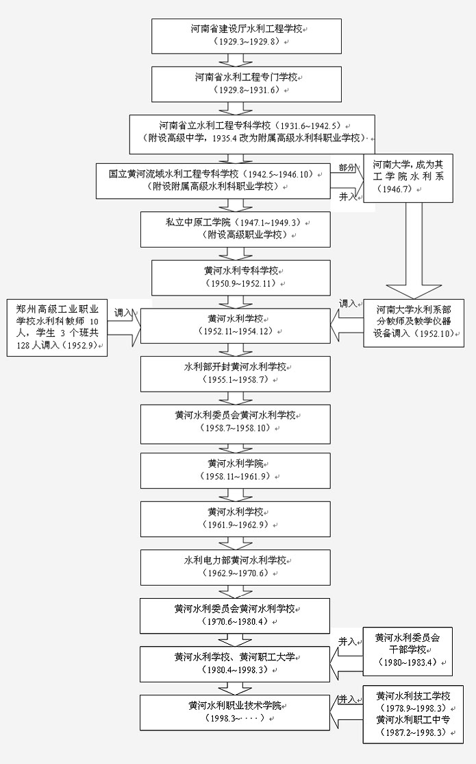 黄河水利职业技术学院历史沿革图 黄河水利职业技术学院历史沿革图