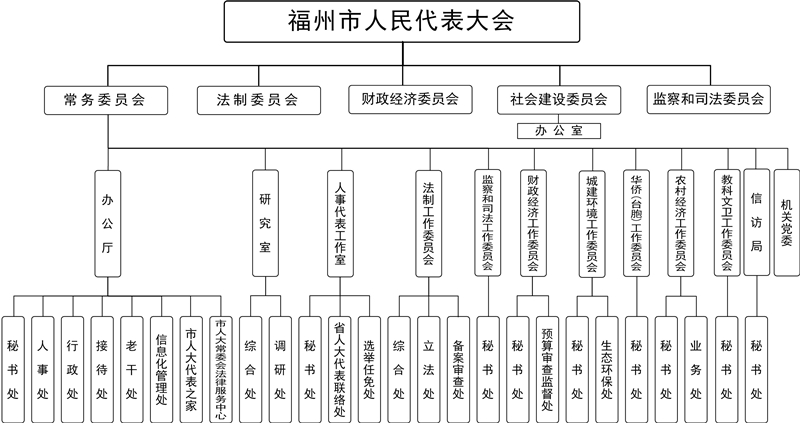 福州市人民代表大会 福州市人民代表大会
