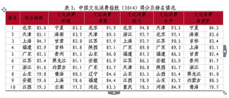 文化消费指数 文化消费指数