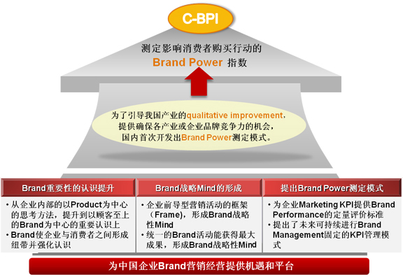 中国品牌力指数