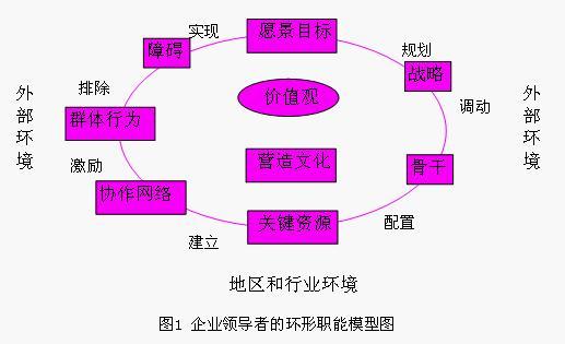 领导者环形职能模型 领导者环形职能模型