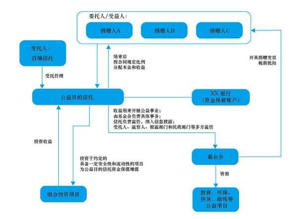 公益信託