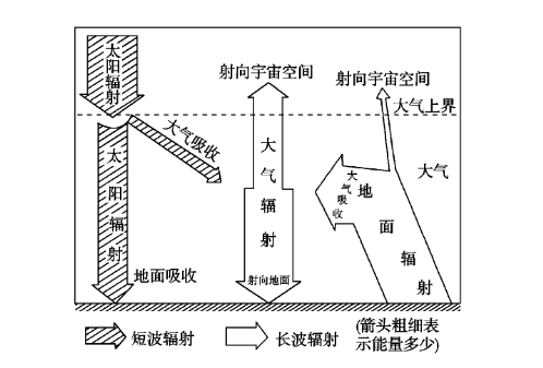 长波辐射 长波辐射