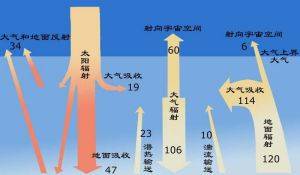 大气辐射 大气辐射