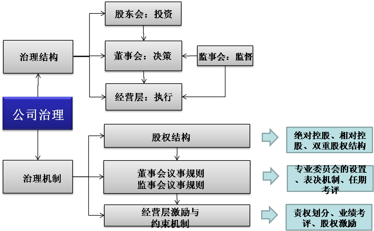 决策机制