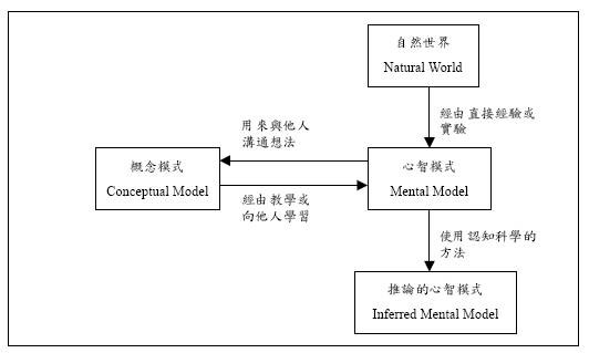 心智模式形成的前因后果 心智模式形成的前因后果