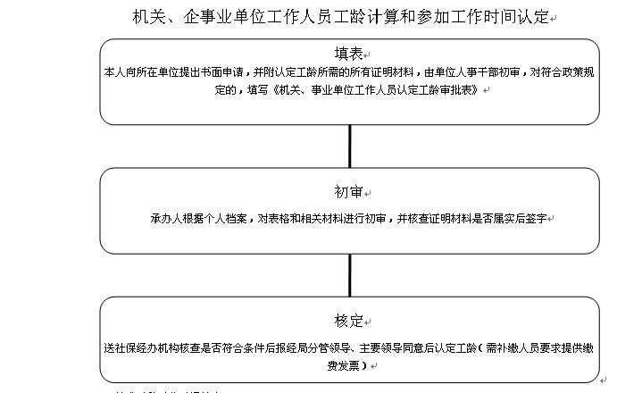 参加工作时间