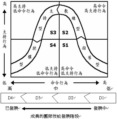 情境领导模式 情境领导模式