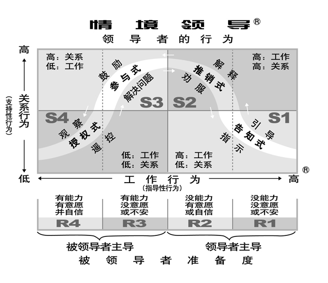 情境领导 情境领导