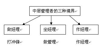中层管理者的三种境界 中层管理者的三种境界