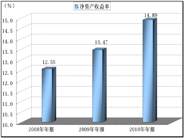 资本收益率