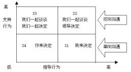 情境领导模式 情境领导模式