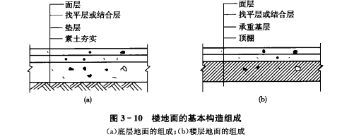 楼地面建筑构造 楼地面建筑构造