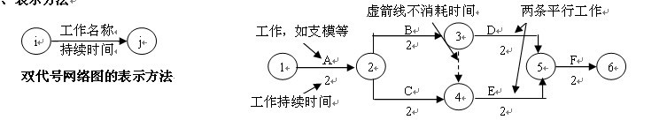 双代号网路图 双代号网路图