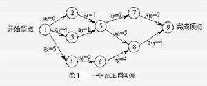 图1.有向网路 图1.有向网路