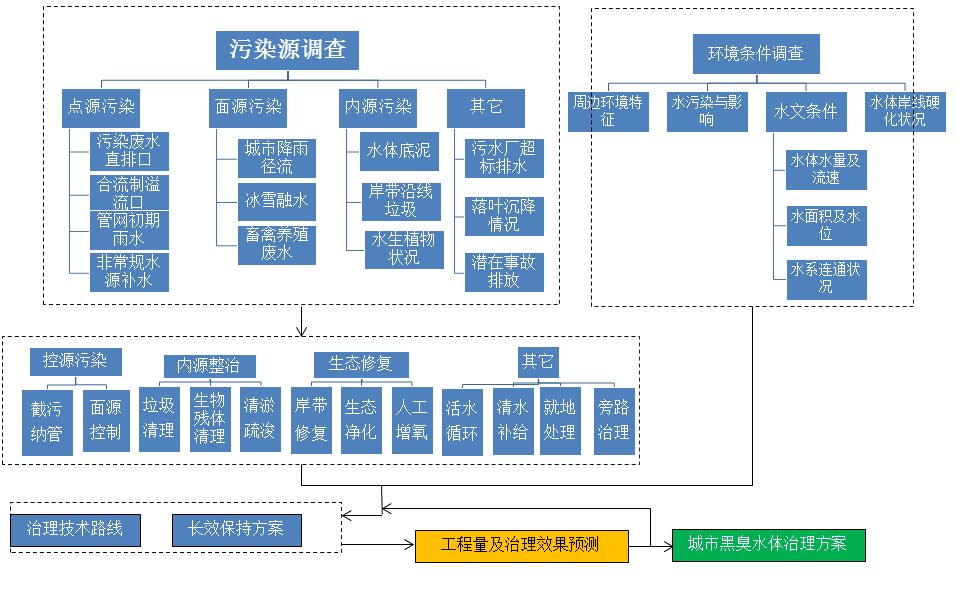 工作程式 工作程式