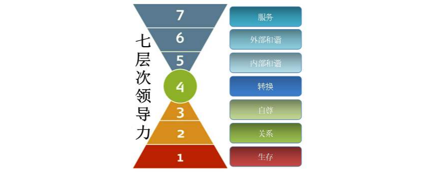 高管领导力