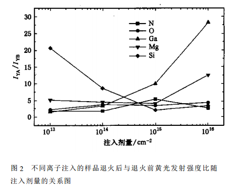 样品退火后与退火前黄光发射强度比随注入剂量的关係图 样品退火后与退火前黄光发射强度比随注入剂量的关係图