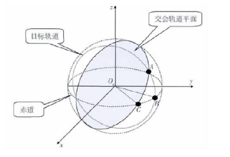 交会轨道