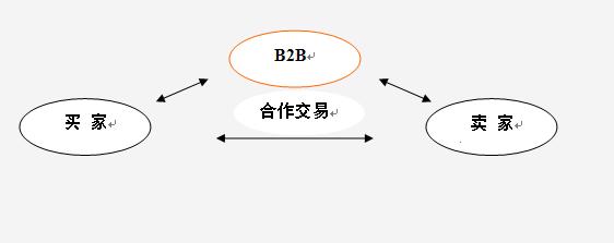 传统B2B实现流程 传统B2B实现流程