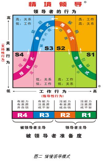 情境领导模型 张理军提供 情境领导模型 张理军提供