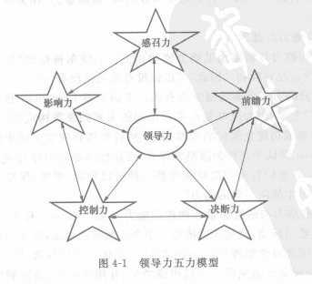 领导力五力模型 领导力五力模型