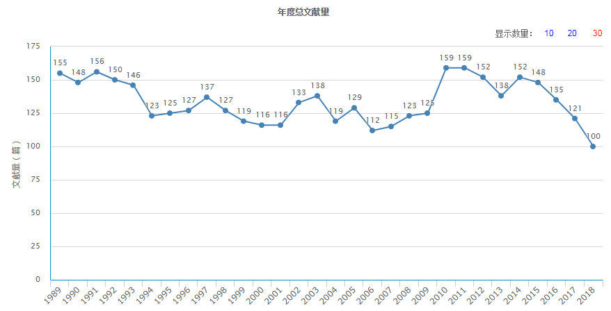 年度总文献量(据2018年11月26日中国知网显示) 年度总文献量(据2018年11月26日中国知网显示)