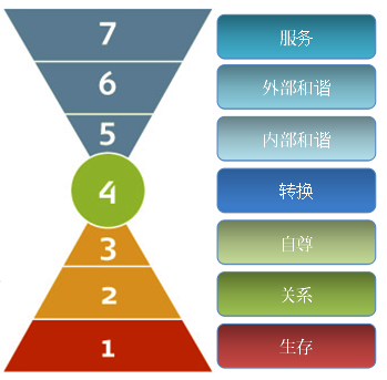 七层次领导力模型 七层次领导力模型