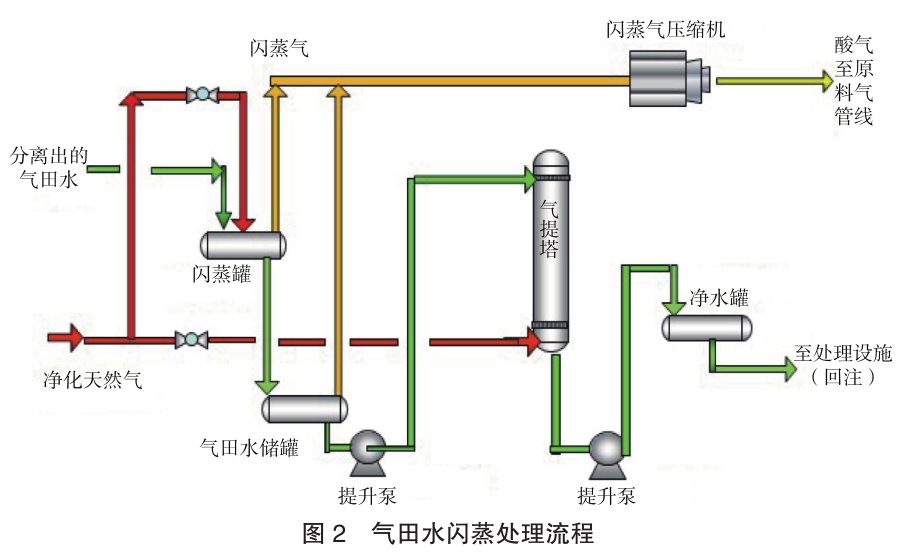 油气田地面工程 油气田地面工程