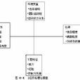 领导特性理论