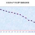 房地产景气指数