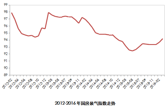 国房景气指数