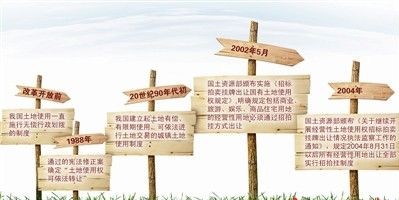 土地供应双轨制 政策变迁 土地供应双轨制 政策变迁