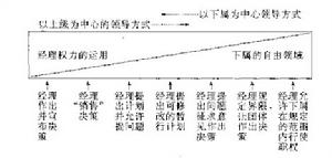 领导行为连续体理论 领导行为连续体理论