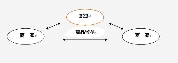 传统B2B模式 传统B2B模式