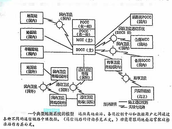 典型的地面系统 典型的地面系统