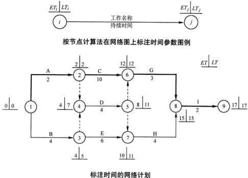 双代号网路图