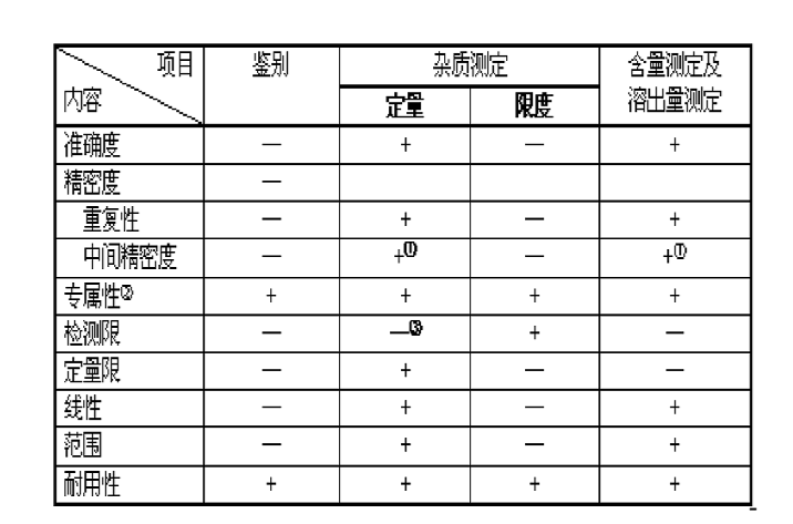 药品质量标準