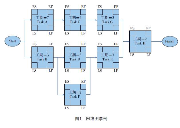 项目关键路径
