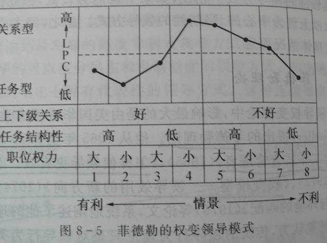 Fiedler的权变理论模型 Fiedler的权变理论模型