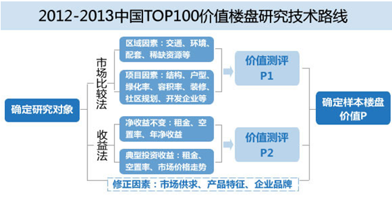 2012-2013中国TOP100价值楼盘研究技术路线 2012-2013中国TOP100价值楼盘研究技术路线