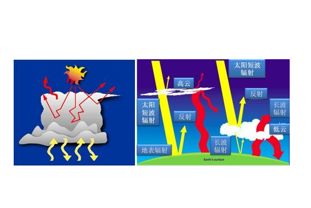 长波幅射