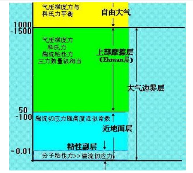 近地面层
