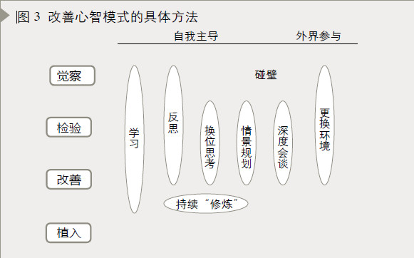 图3 心智模式改善方法 图3 心智模式改善方法