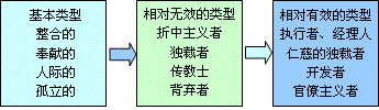 雷迪恩的三维领导力方格 雷迪恩的三维领导力方格