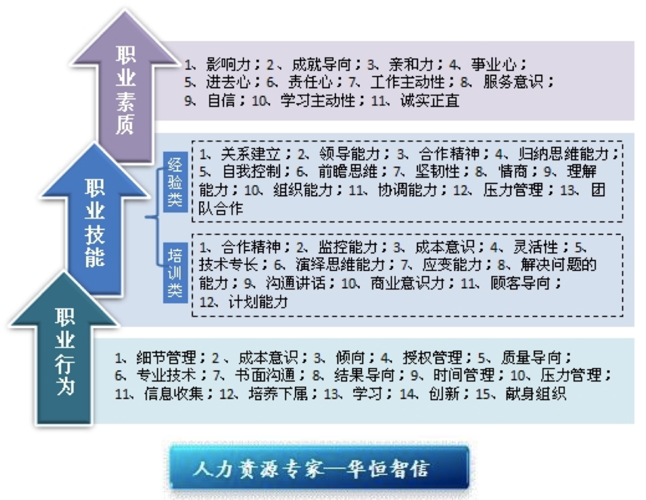 岗位能力 岗位能力